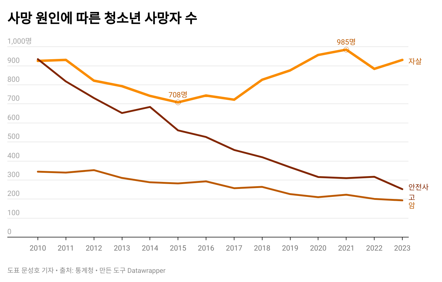 “성공하지 못하면 사랑받을 자격 없다” 목숨 끊는 청소년